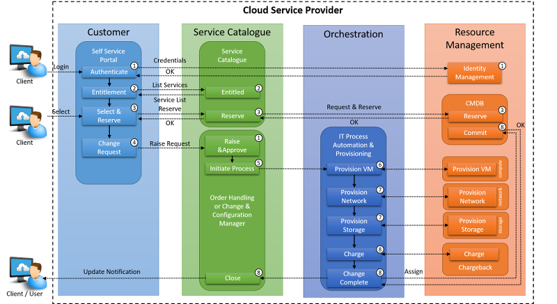 Typical end-to-end IaaS provisioning steps.