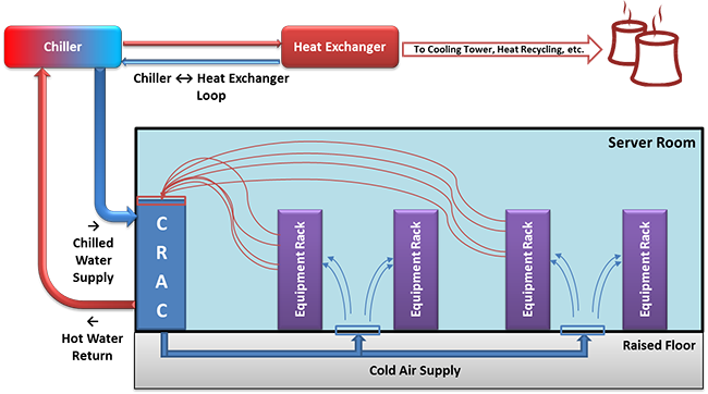 Typical datacenter cooling with a CRAC and raised floor.