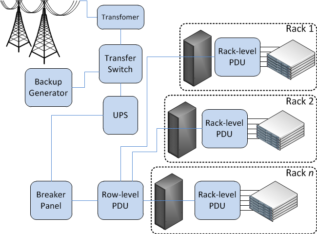 Row-level and rack-level PDUs.