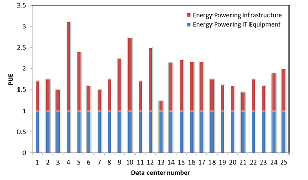 PUE of 25 datacenters studied by Lawrence Berkeley National Labs, 2007.