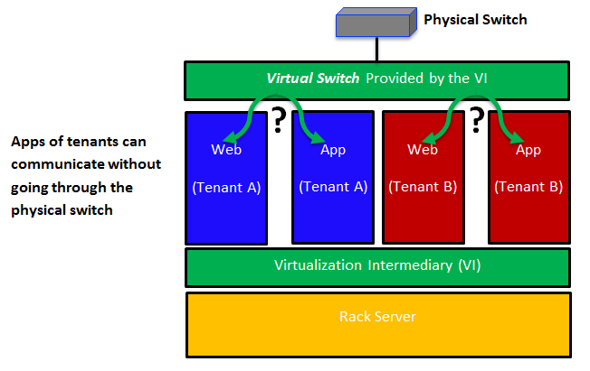 Workload-to-workload communications in a virtualized environment.