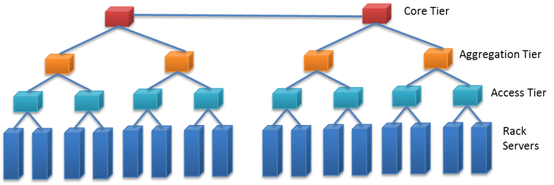 Traditional hierarchical, tree-style datacenter network topology.