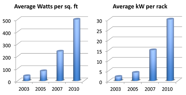 Trends in power density.