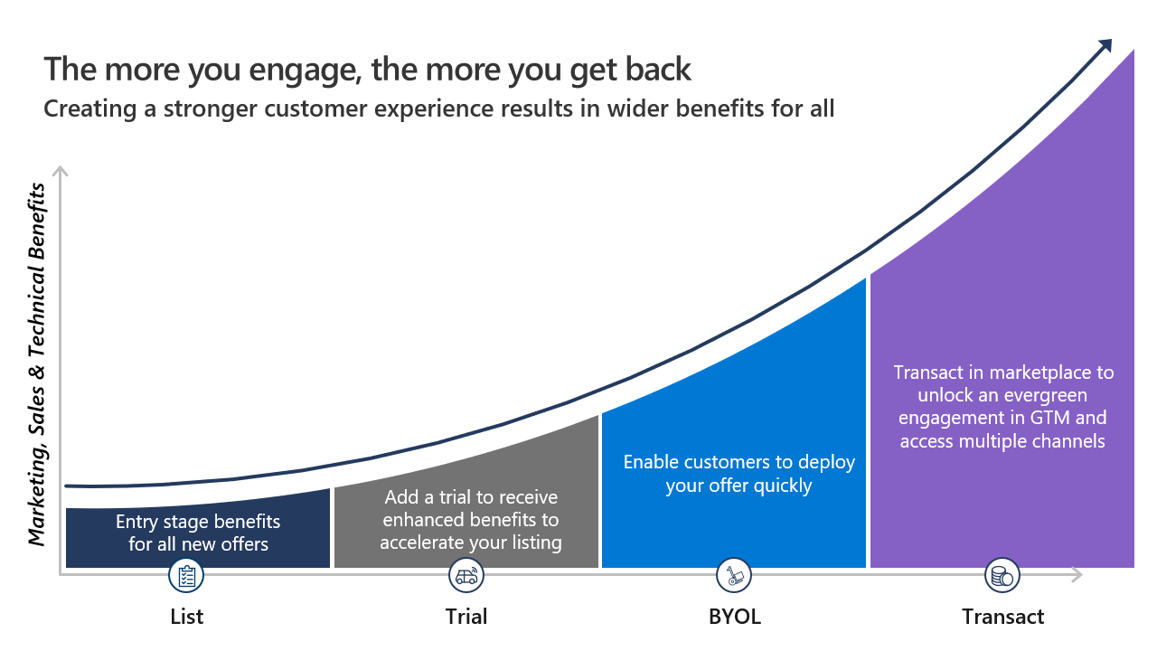 Diagram showing an overview of Marketplace Rewards benefits increasing by investment represented by offer type.