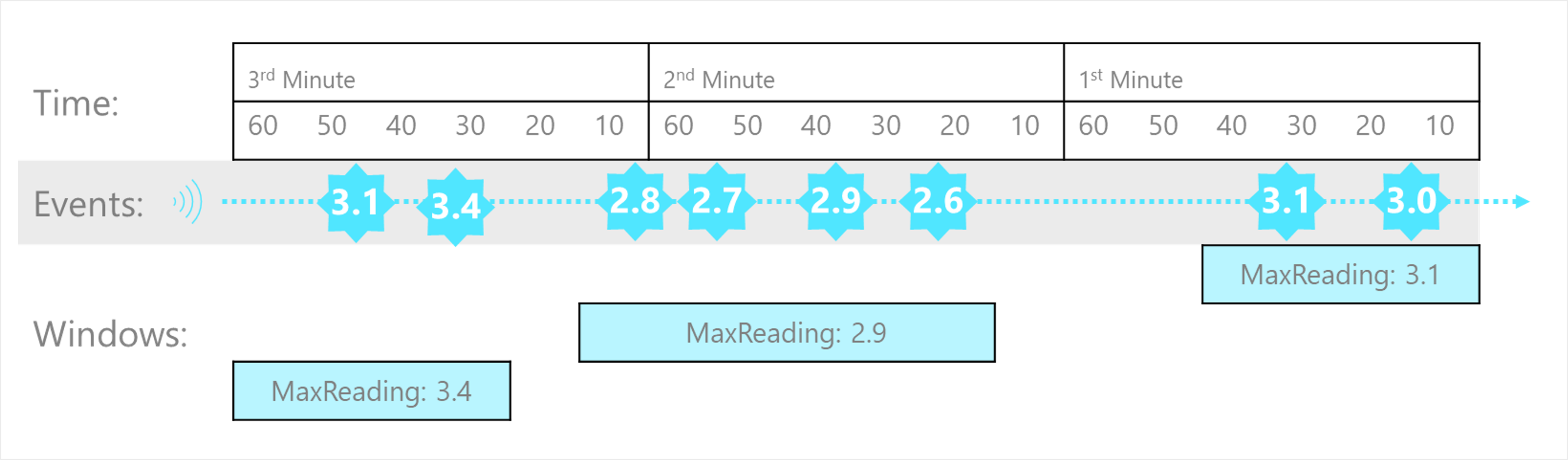 The diagram illustrates a stream with a series of events mapped into session windows with a 20-second timeout and a maximum duration of 60 seconds.