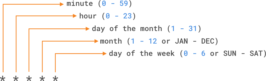 Diagram of the five unit-of-time fields for scheduling an event in a workflow file.