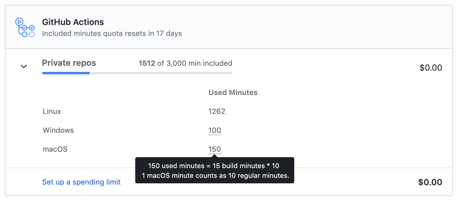 Details of minute usage