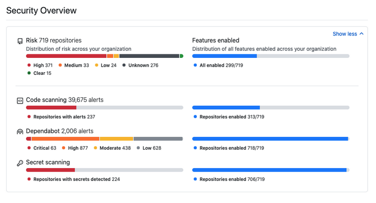 Screenshot of the Security Overview at the organization level.