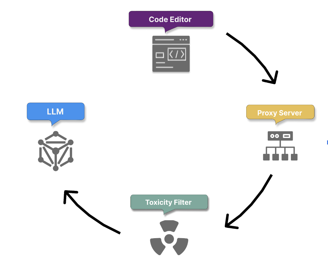 Illustration of GitHub Copilot inbound flow.