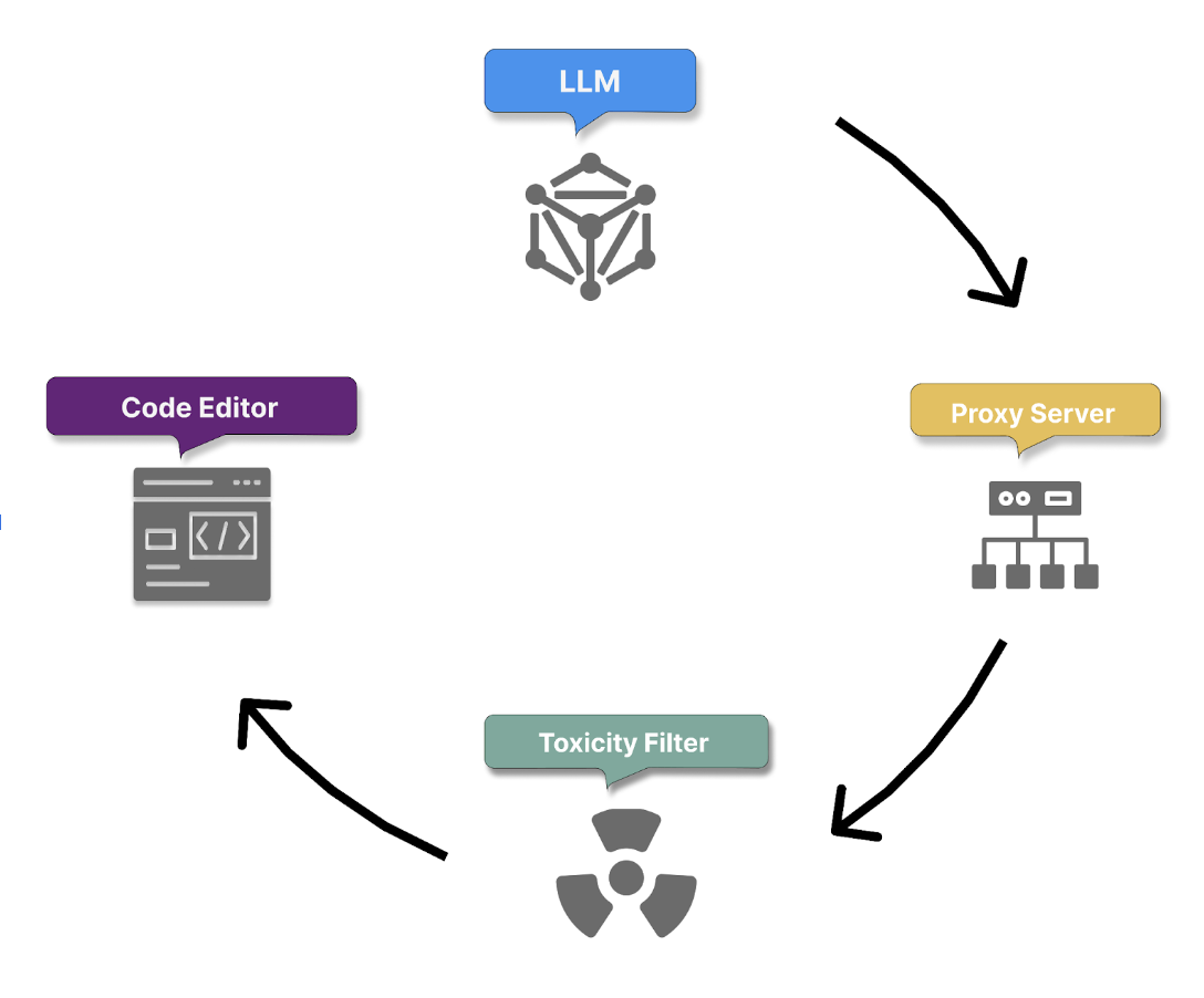 Illustration of GitHub Copilot outbound flow.