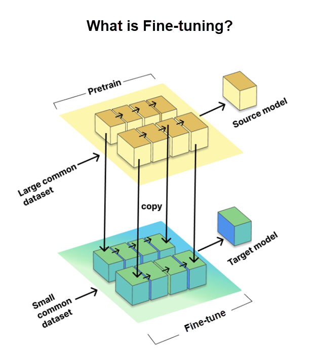 Diagram that shows how fine-tuning is used in Large Language Models.