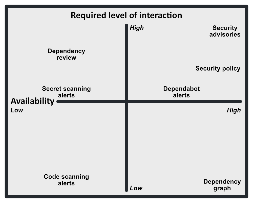 Diagram of a four-quadrant graph, divided by x and y axes, which categorizes security settings by availability to users (x axis) and required level of interaction (y axis).