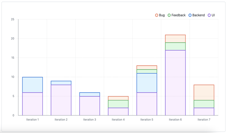 Screenshot example of a current bar chart that tracks the number of hours spent per seven iteration phases. Color coded by amount of time spent on Bugs, Feedback, Backend, and UI work.