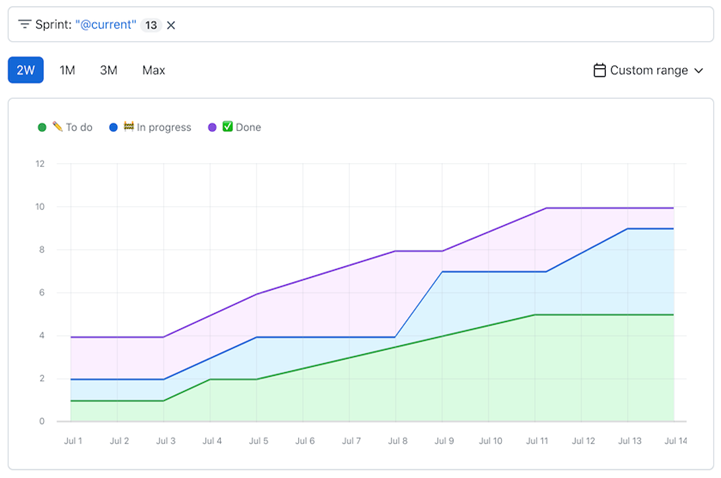 Screenshot example of a historic stacked area line graph showing progress during the month of July.