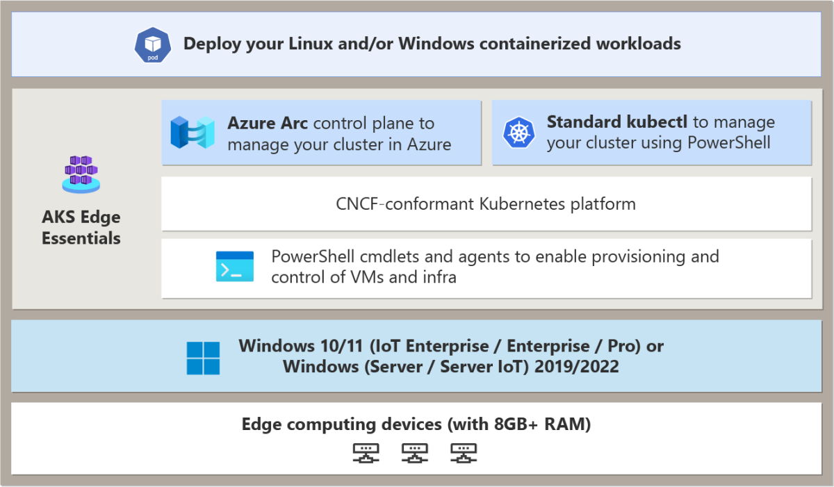 Diagram of AKS Edge Essentials architecture.