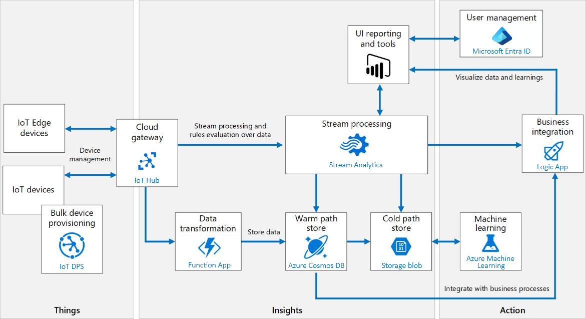 Diagram that shows the primary message processing pathways for an IoT solution.