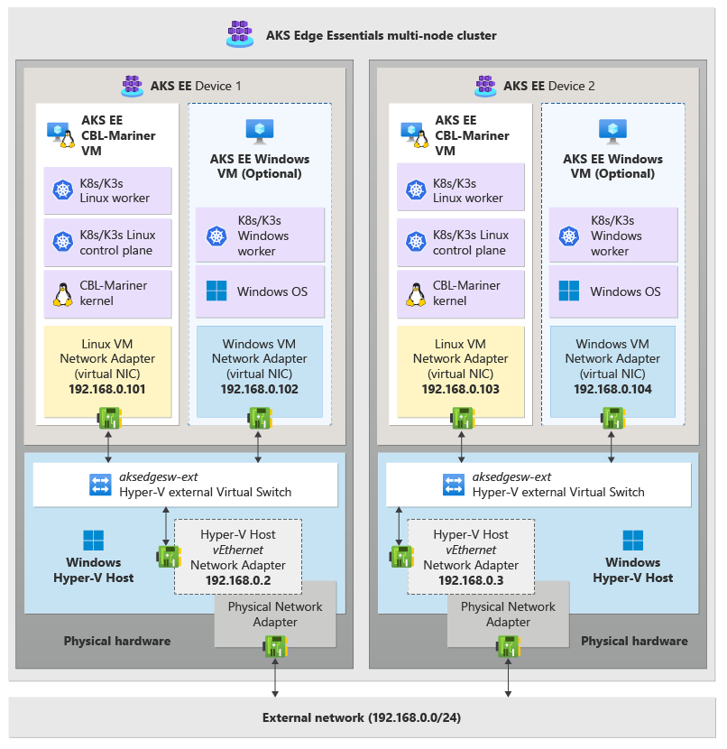 Diagram showing the network architecture using external virtual switch on a multi-node cluster.