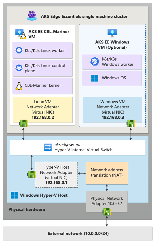 Diagram showing the network architecture using internal virtual switch on a single machine cluster.