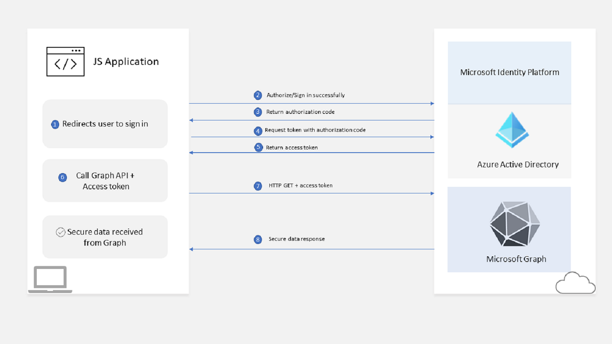 Diagram of the authentication flow.