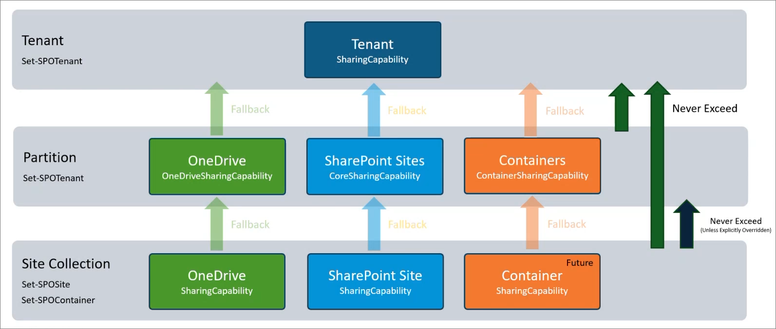 Screenshot showing the SharePoint and OneDrive permission model.