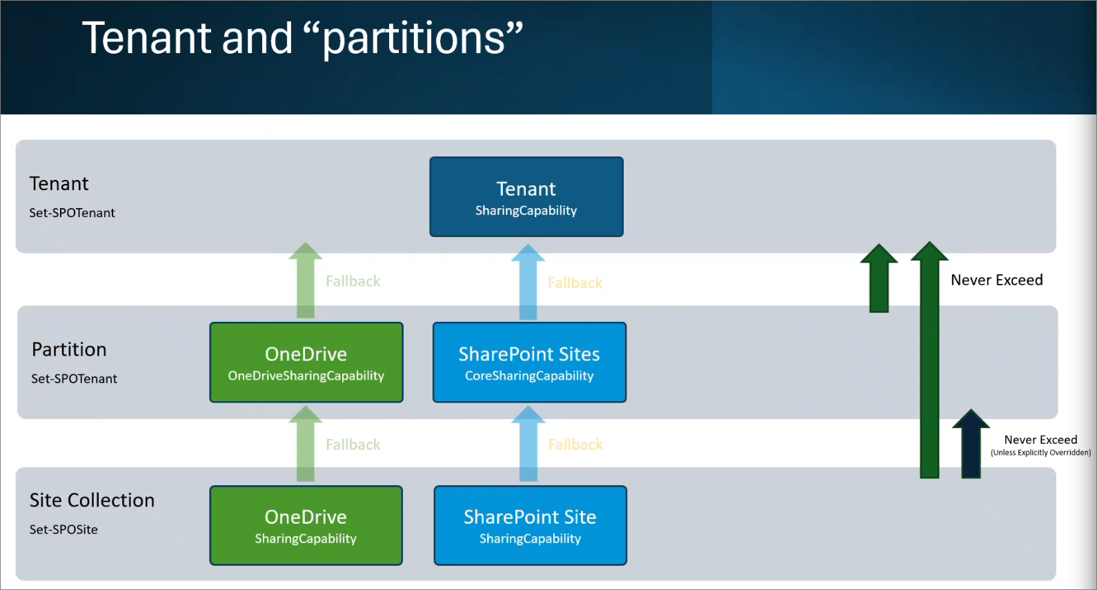 Screenshot showing the SharePoint tenant and partition.