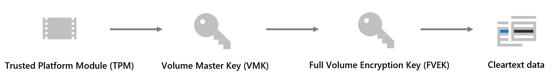 Diagram depicting the chain of trust for BitLocker encryption. Cleartext data is encrypted by a Full Volume Encryption Key, which is protected by the Volume Master Key, which is bound to the Trusted Platform Module.