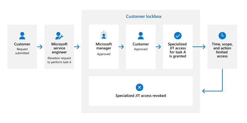 Customer Lockbox workflow diagram, explanation to follow