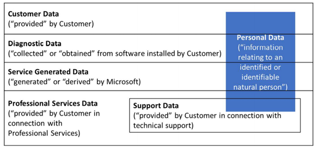 Infographic to show personal data can be found in customer data, diagnostic data, service-generated data, professional services data, and support data.