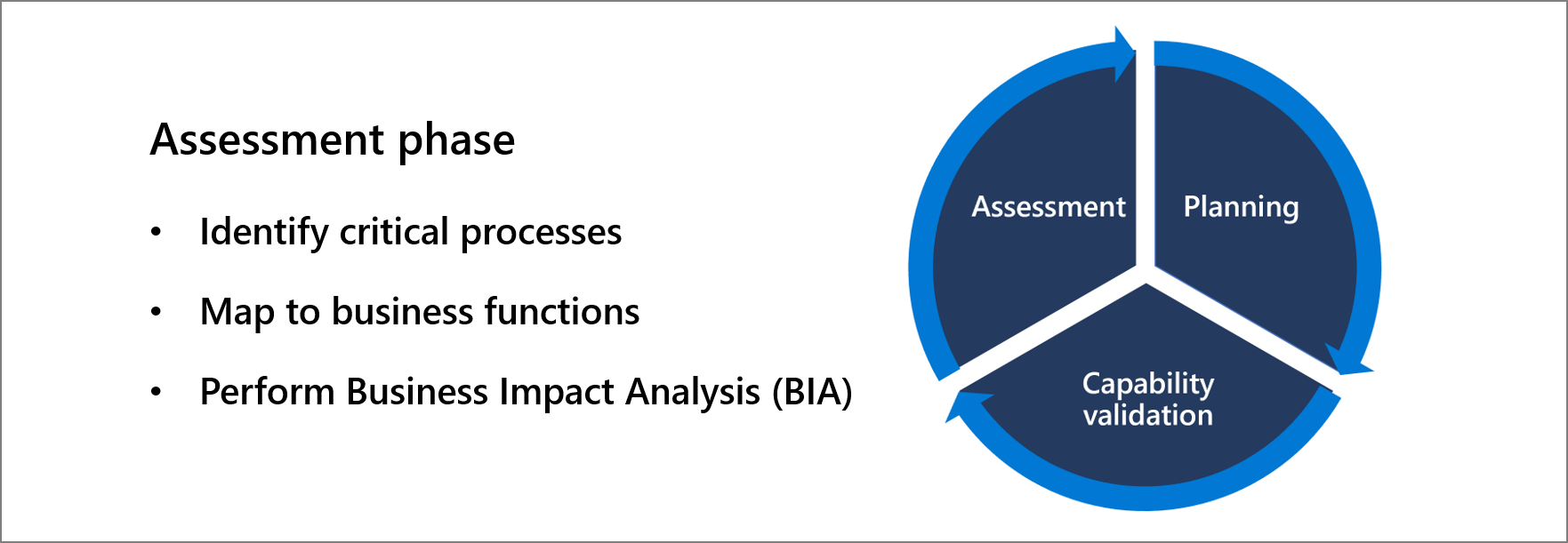 Assessment phase: - identify critical processes, - map to business functions, - perform business impact analysis