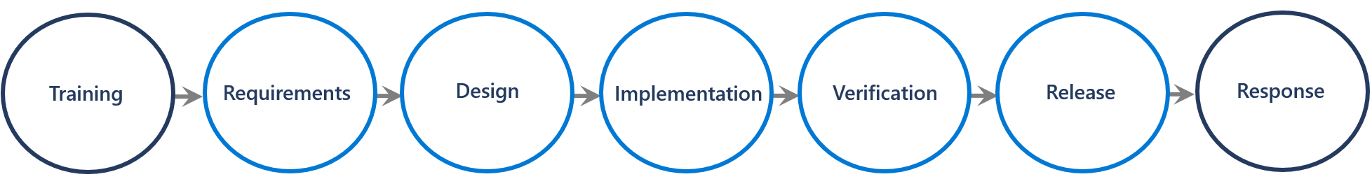 A process flow of SDL starting with training, requirements, design, implementation, verification, release, and response.