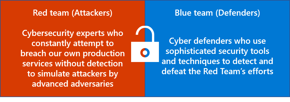 Two boxes with definition of Red Team and Blue Team. Red Team: Cybersecurity experts who constantly attempt to breach our own production services without detection to simulate attackers by advanced adversaries. Blue Team: Cyber defenders who use sophisticated security tools and techniques to detect and defeat the Red Team's efforts