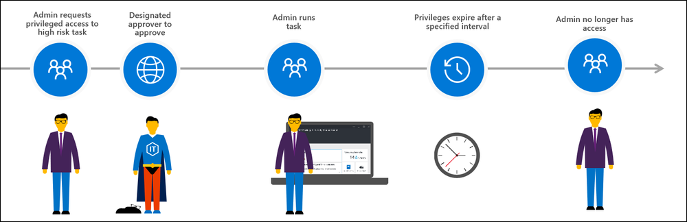 Approval workflow.