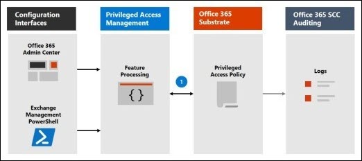 Configure privileged access policy.