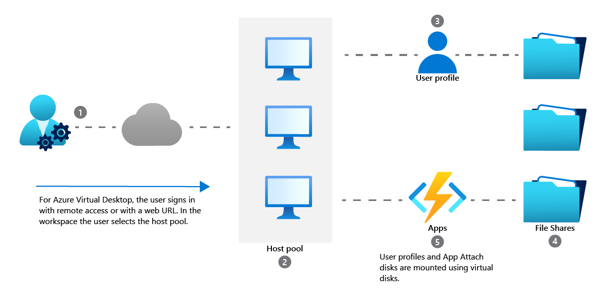 Diagram of how M S I X app attach works.