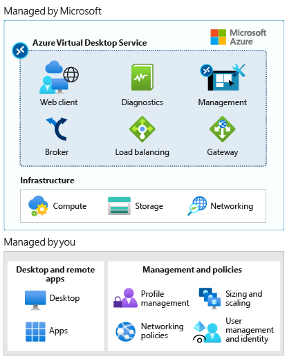 Diagram that shows what's managed my Microsoft and what's managed by you.