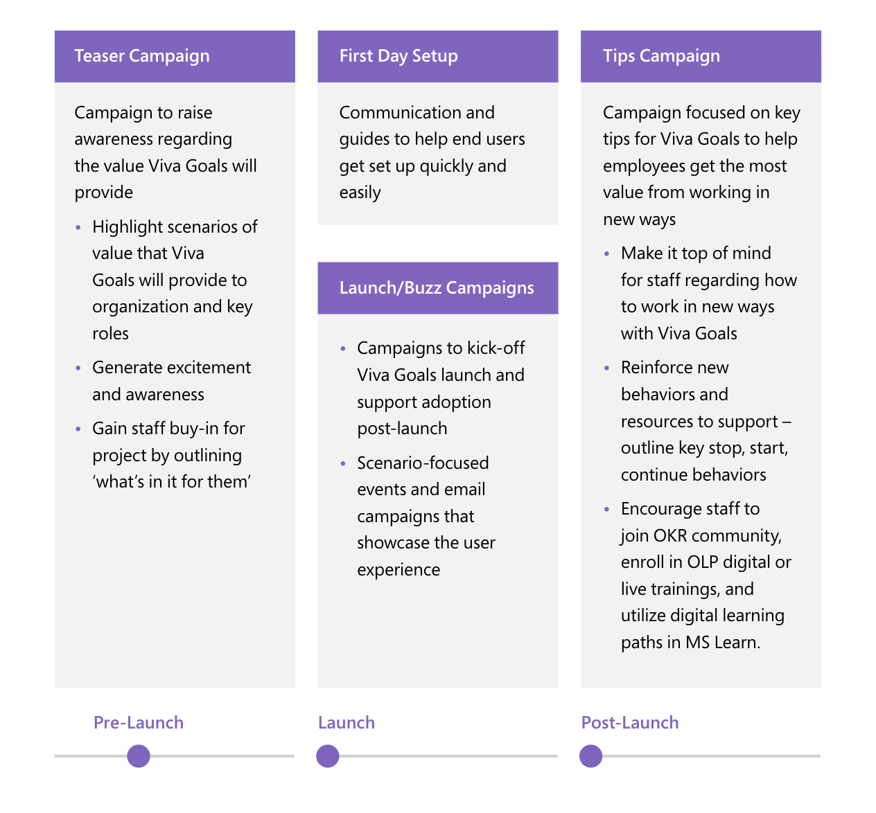 Diagram showing the different phases of communication on a timeline.