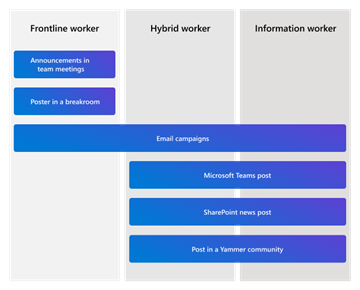 Diagram of communication channels by job type.