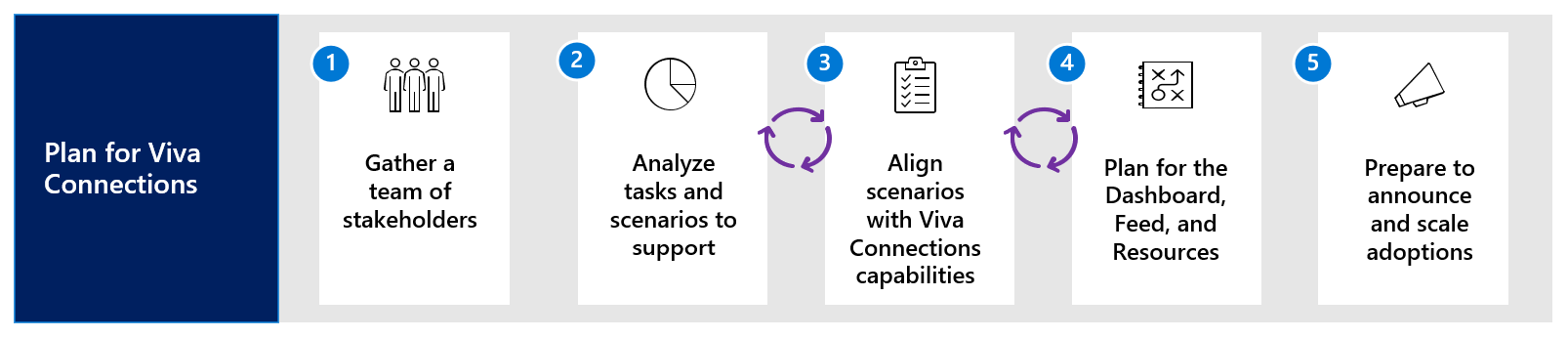 Diagram of the workflow of planning for Viva Connections.