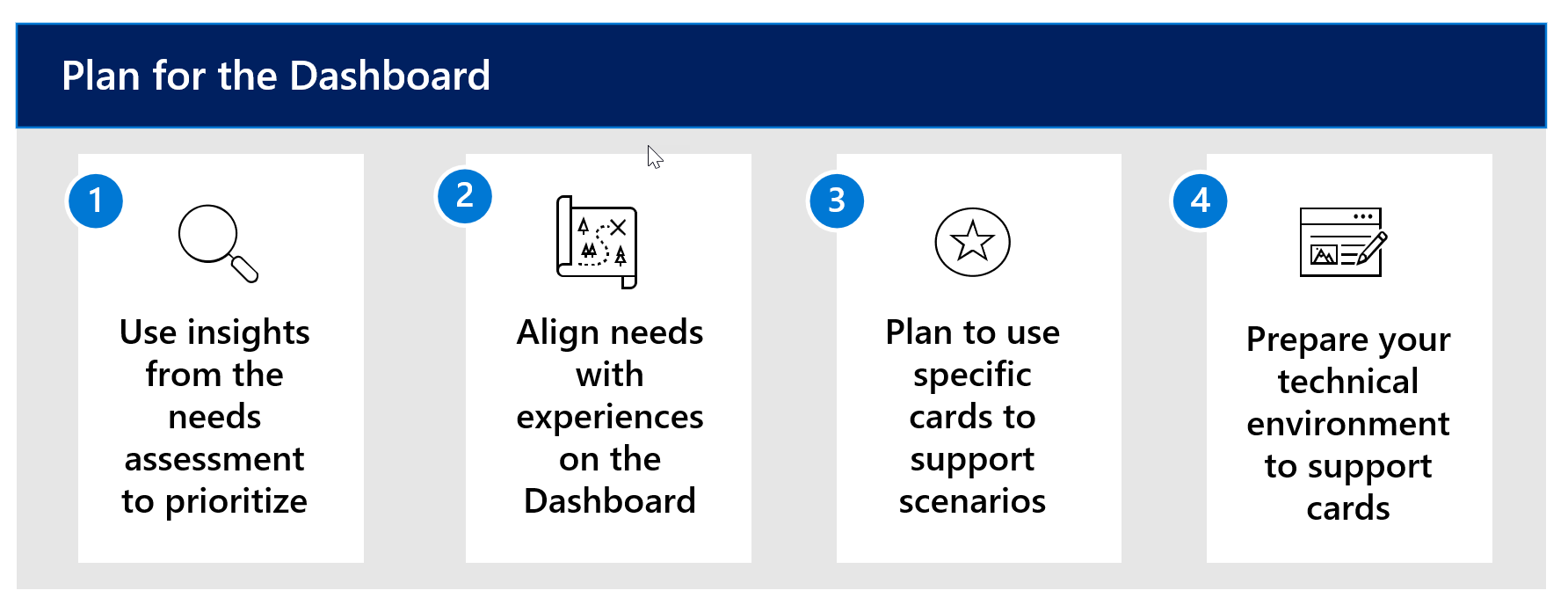 Diagram of the four step work flow to plan for the Viva Connections Dashboard.