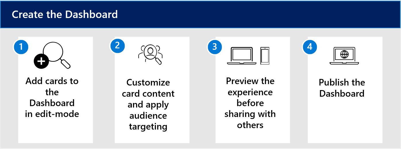 Diagram of workflow to create a dashboard card.