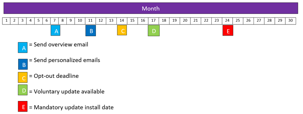 Communication timeline