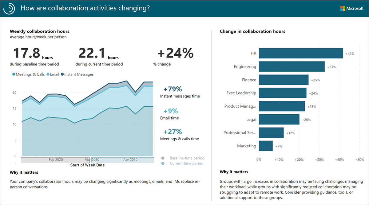 The collaboration activity report.