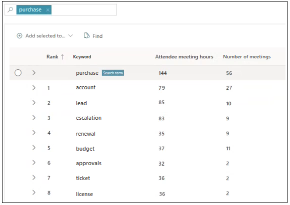 Business process keyword example.