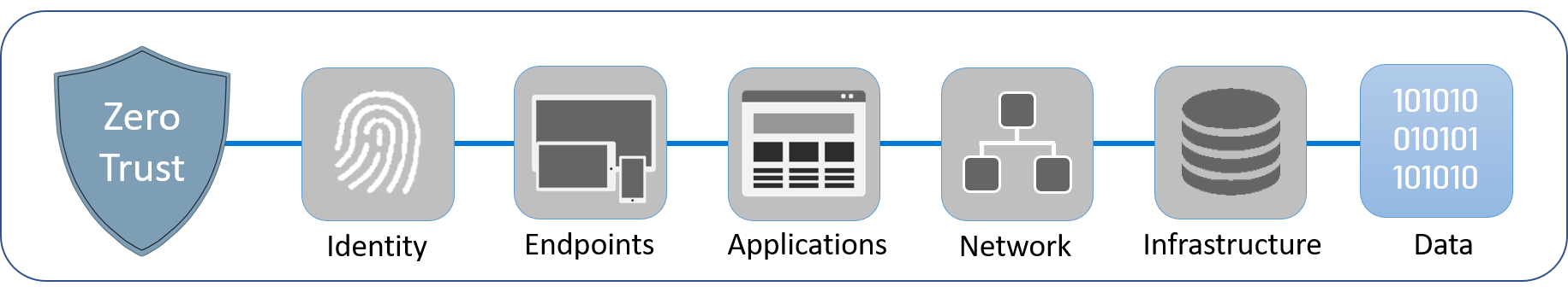 Diagram showing the six pillars that make up Zero Trust: identity, endpoints, applications, networks, infrastructure, and data. Data is highlighted.