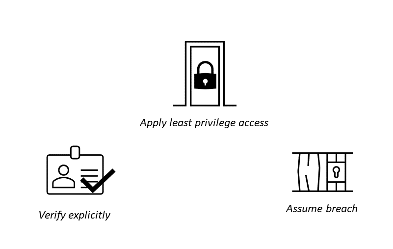 Diagram showing the key principles of Zero Trust - verify explicitly, apply least privilege access, and assume breach.