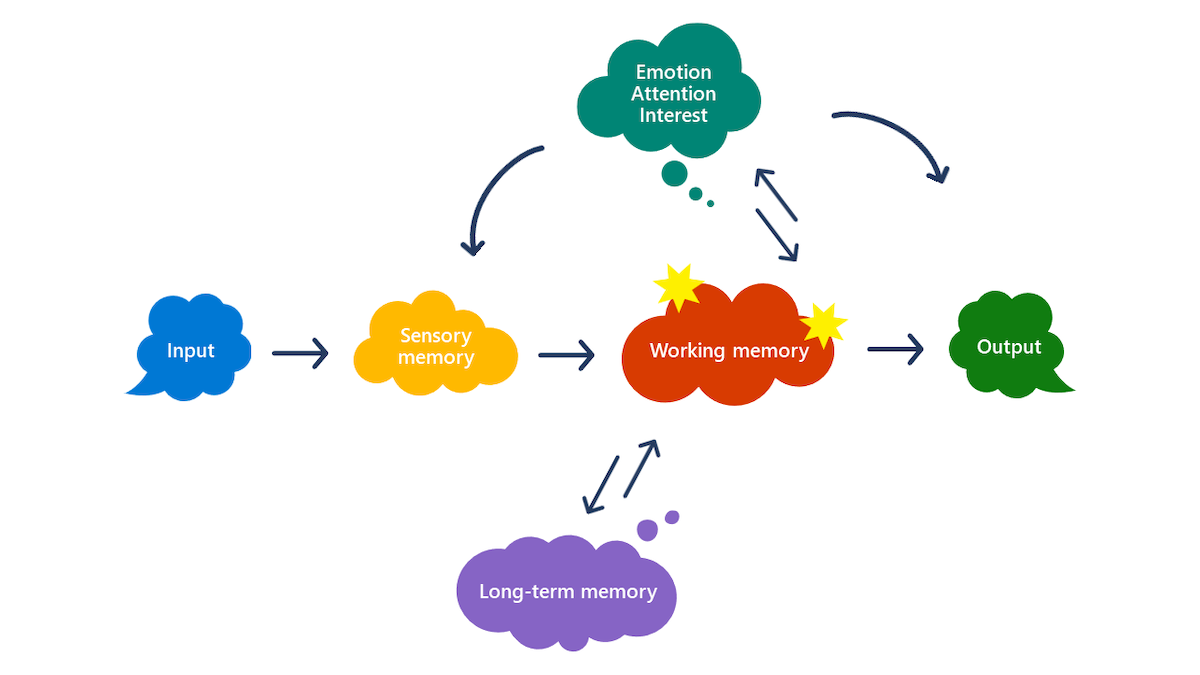 Graphic explaining cognitive load theory. Text link below the graphic.