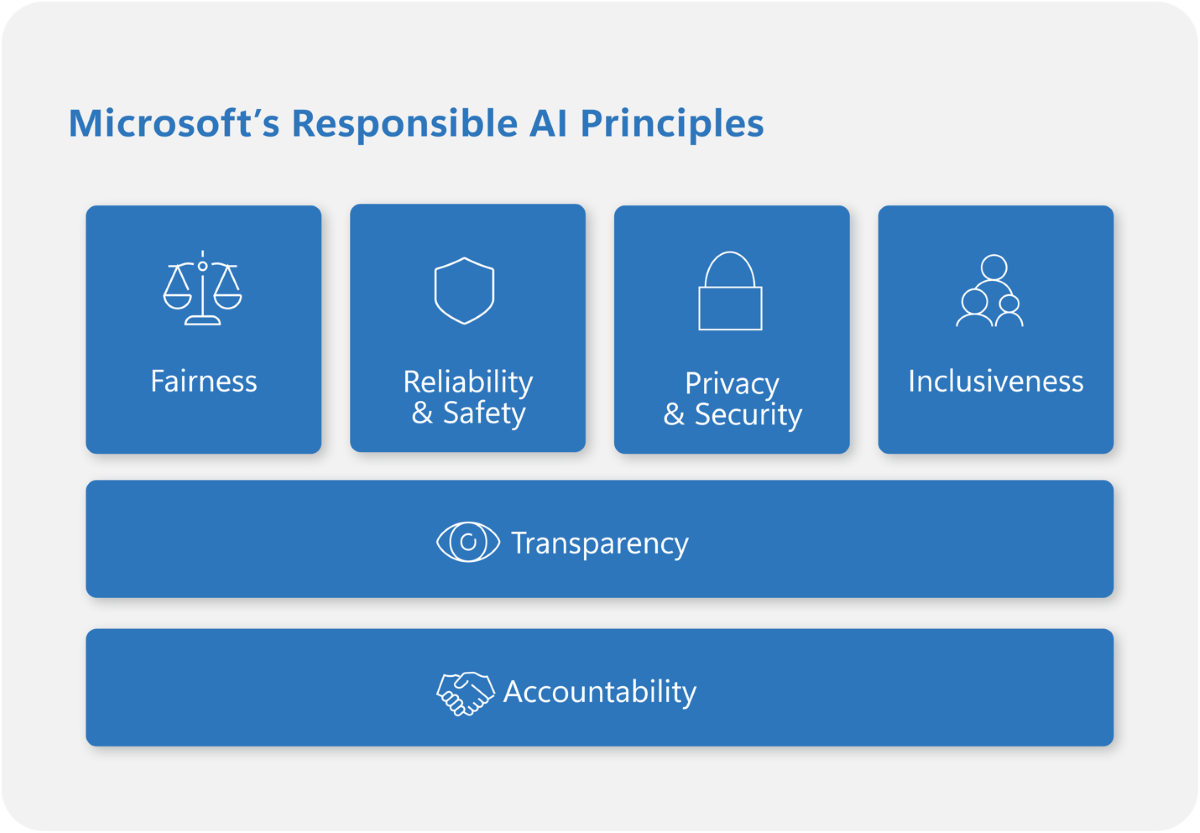 Graphic showing Microsoft’s responsible AI principles: Fairness, Reliability and safety, Privacy and security, Inclusiveness, Transparency, and Accountability.