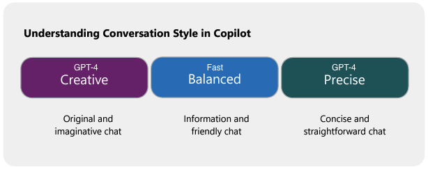 Graphic of Understanding Conversation Style in Copilot: GPT-4 Creative, Fast Balanced, GPT-4 Precise.