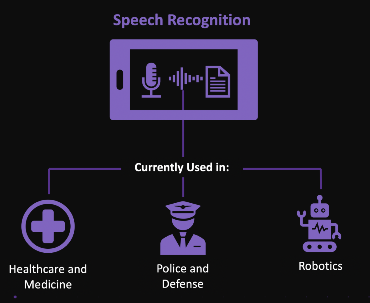 Image showing that speech recognition is used in healthcare and medicine, police and defense, and robotics industries.