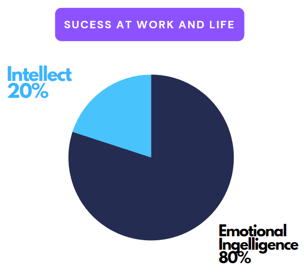 A pie chart titled Success at work and life showing 80% emotional intelligence and 20% intellect.